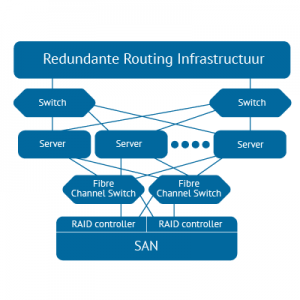 redundant_routing_infrastructure